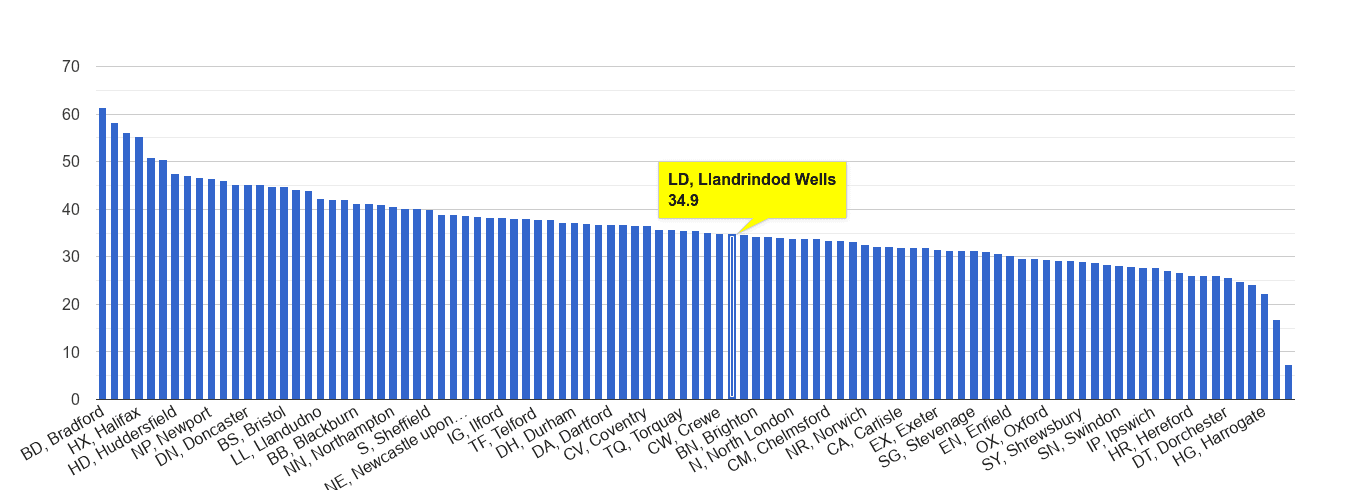 Llandrindod Wells violent crime rate rank