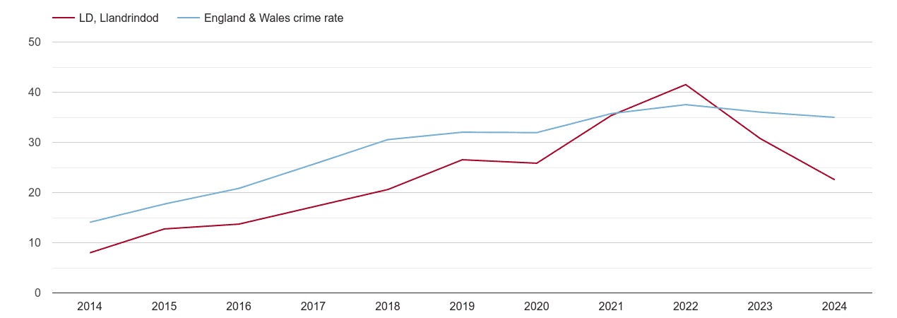 Llandrindod Wells violent crime rate