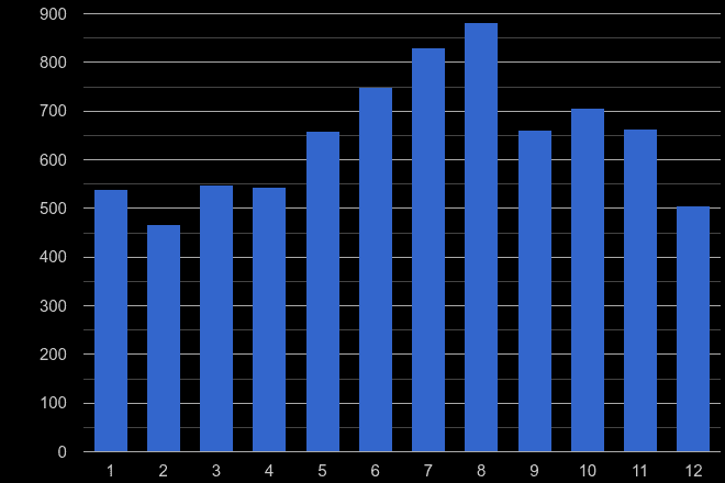 Llandrindod Wells violent crime seasonality