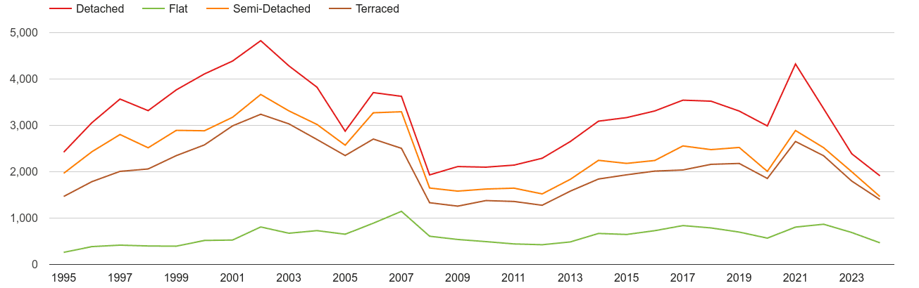 Llandudno annual sales of houses and flats