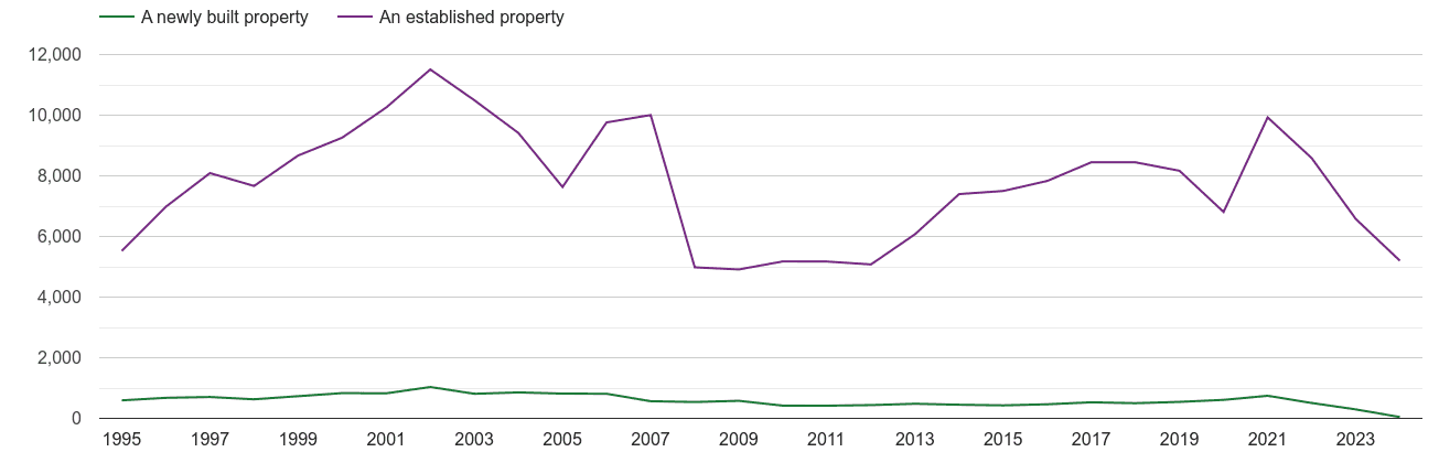 Llandudno annual sales of new homes and older homes