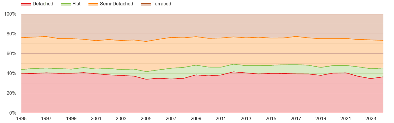 Llandudno annual sales share of houses and flats