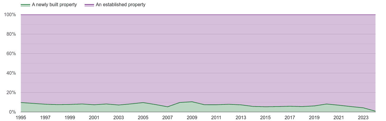 Llandudno annual sales share of new homes and older homes