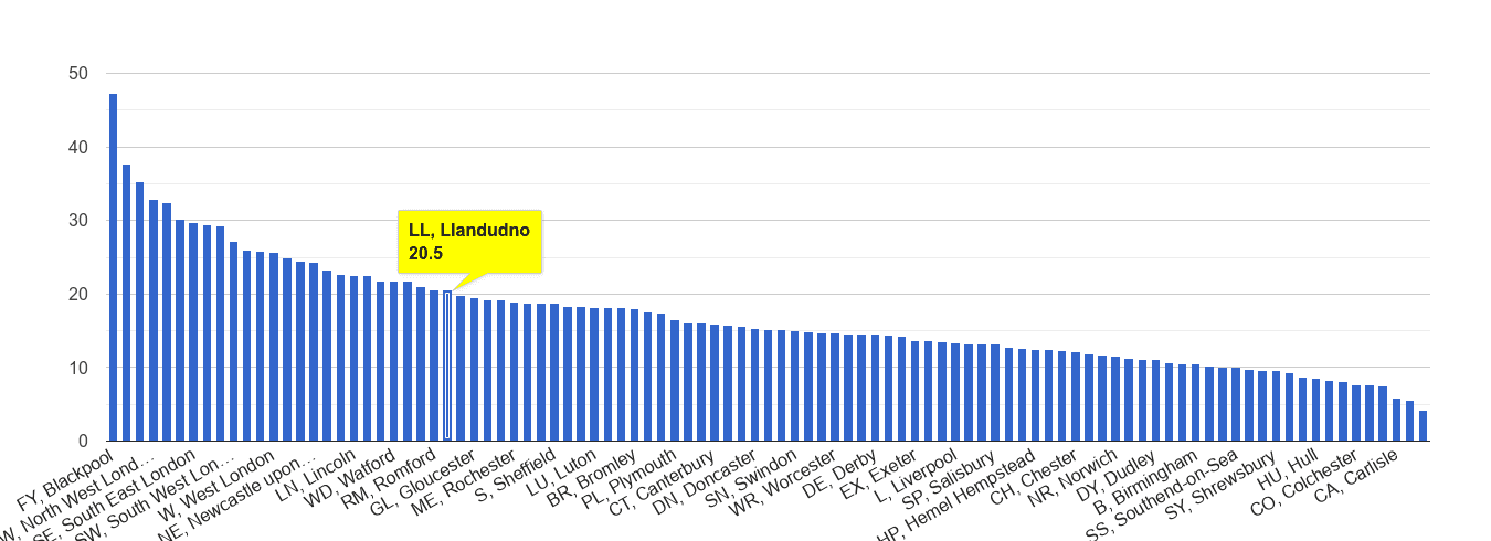 Llandudno antisocial behaviour crime rate rank