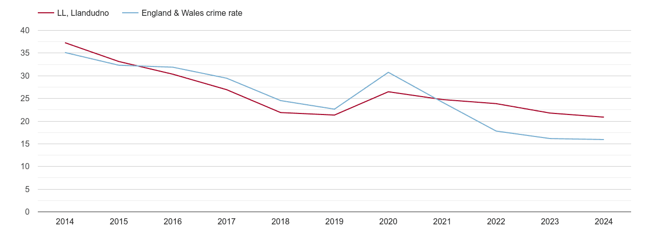 Llandudno antisocial behaviour crime rate
