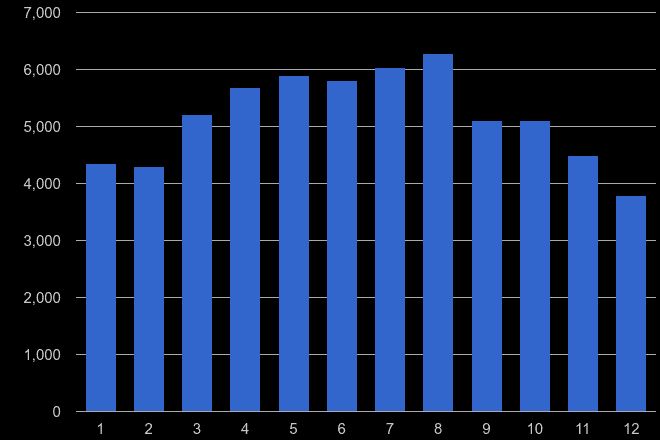 Llandudno antisocial behaviour crime seasonality