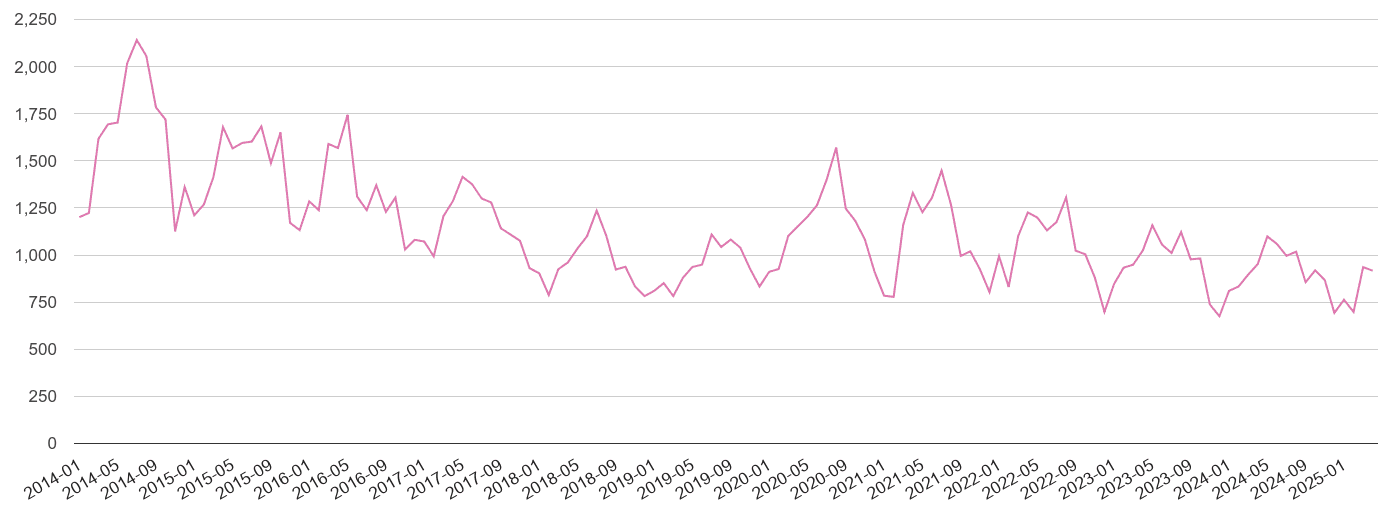 Llandudno antisocial behaviour crime volume