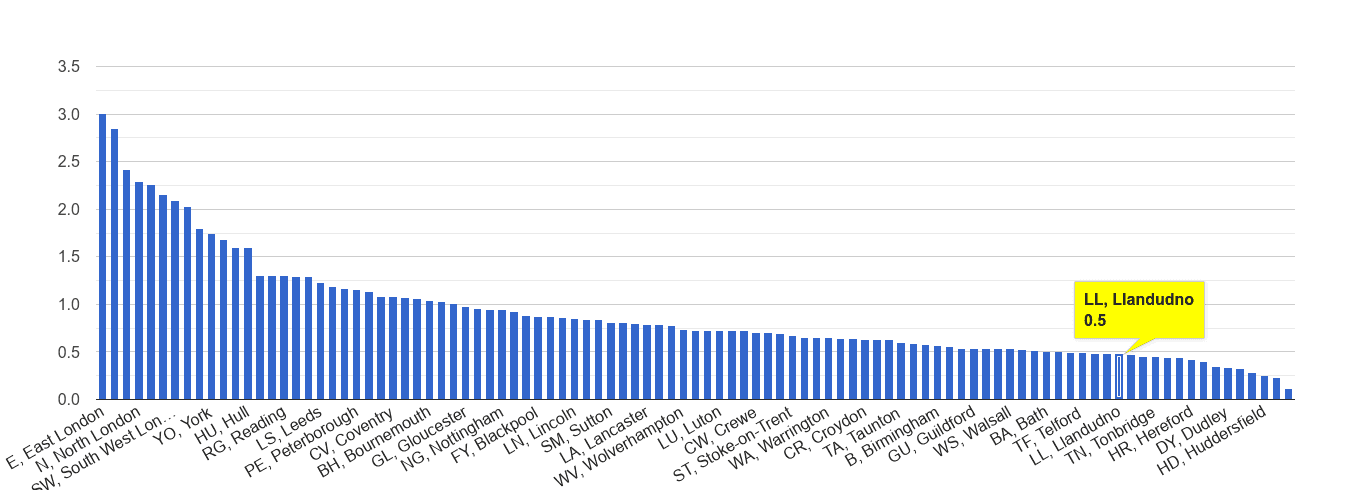 Llandudno bicycle theft crime rate rank