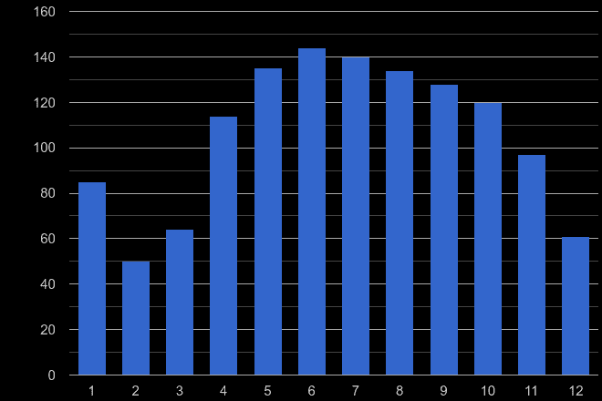 Llandudno bicycle theft crime seasonality