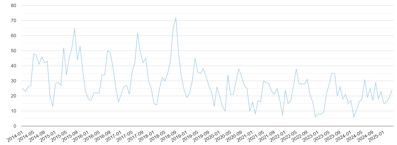 Llandudno bicycle theft crime volume