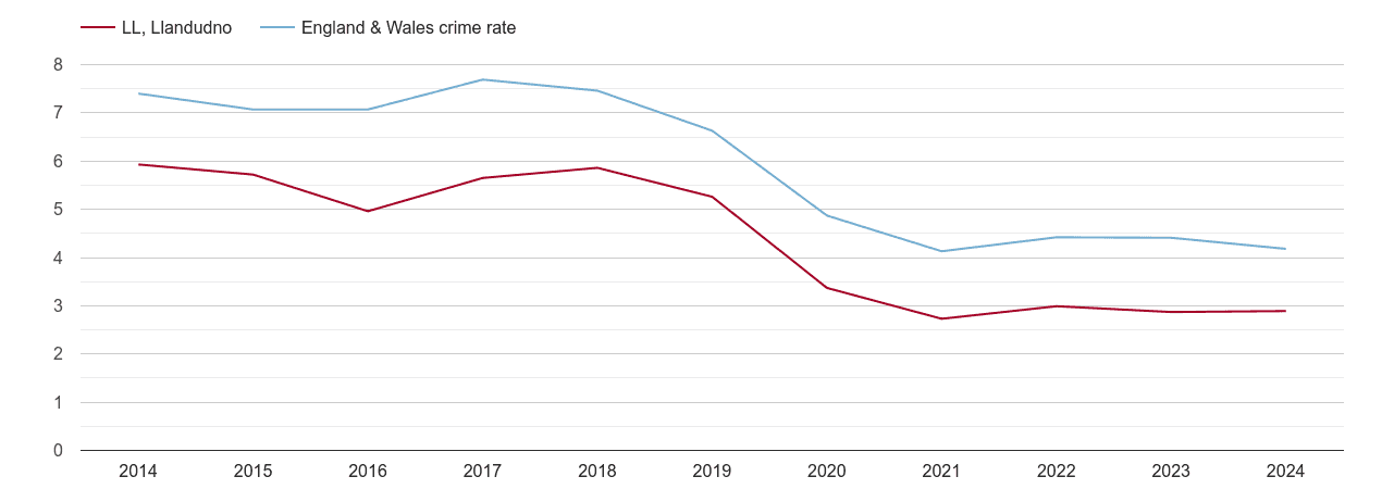 Llandudno burglary crime rate