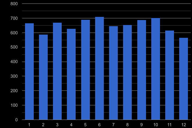 Llandudno burglary crime seasonality
