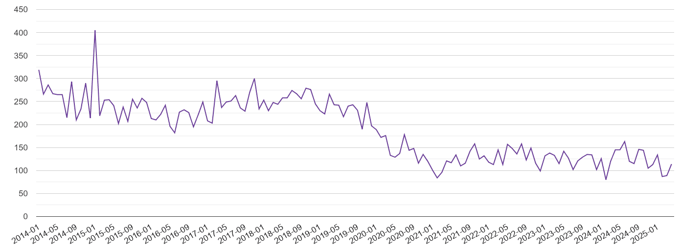 Llandudno burglary crime volume