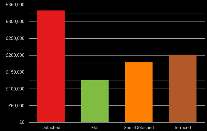 Llandudno cost comparison of new houses and new flats