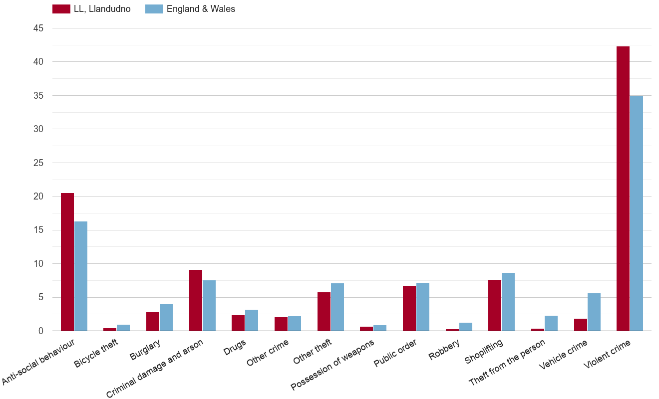 Llandudno crime rate by crime statistic