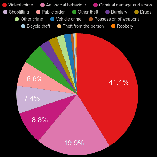 Llandudno crime statistics