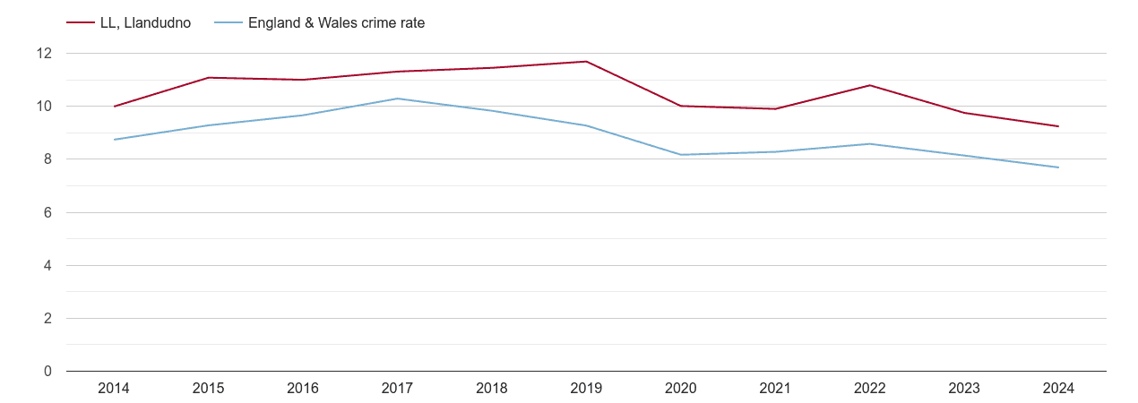 Llandudno criminal damage and arson crime rate
