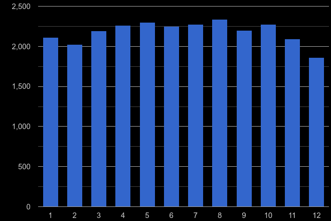 Llandudno criminal damage and arson crime seasonality