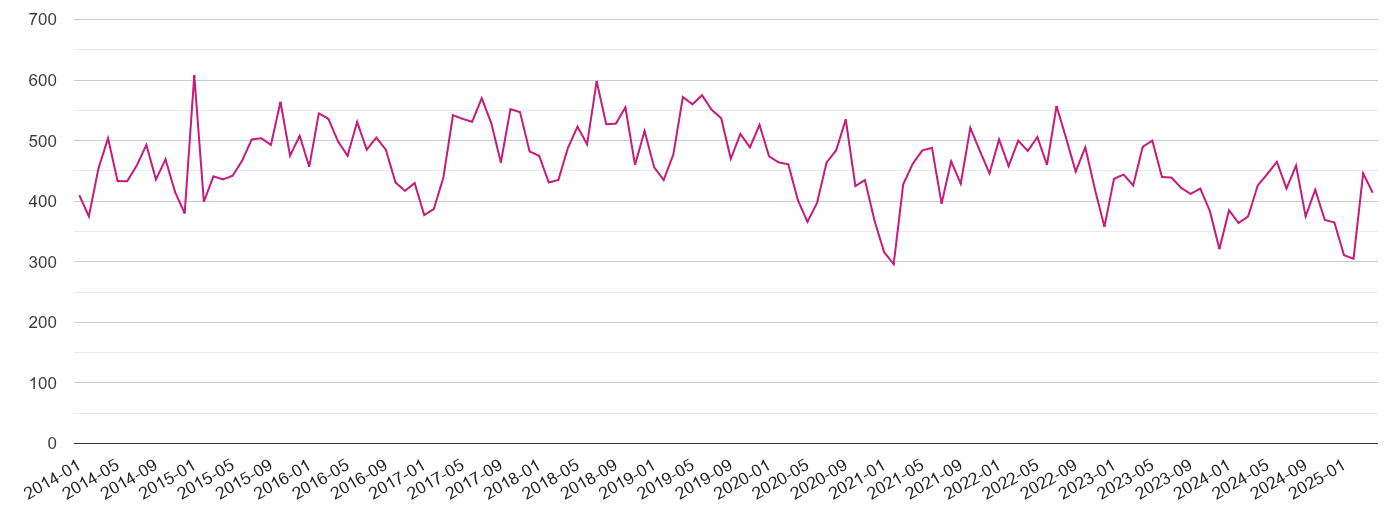 Llandudno criminal damage and arson crime volume