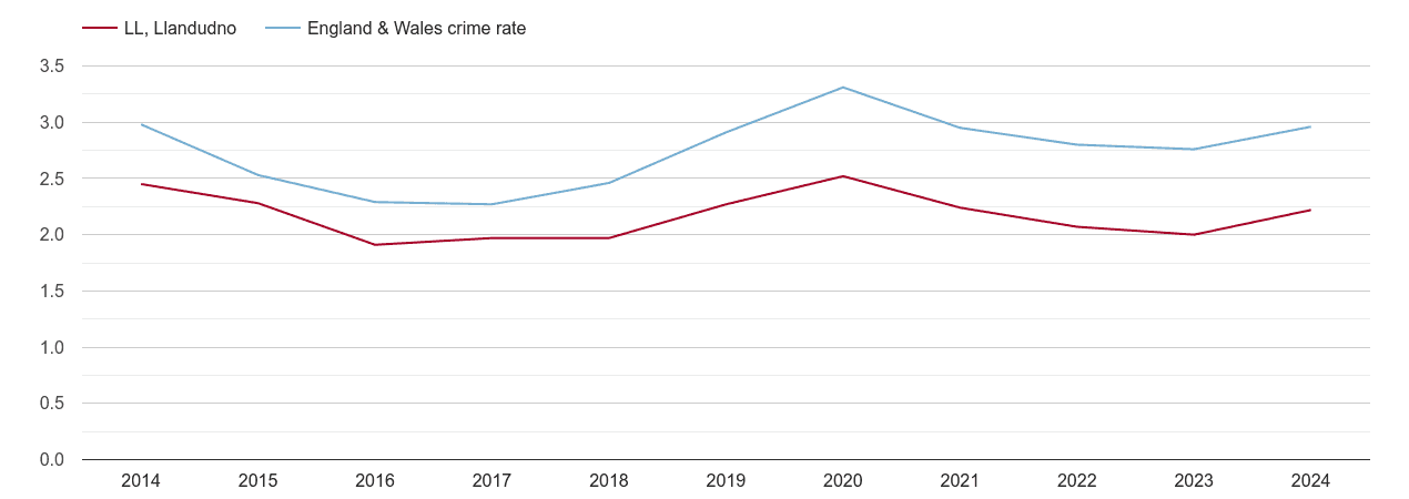 Llandudno drugs crime rate