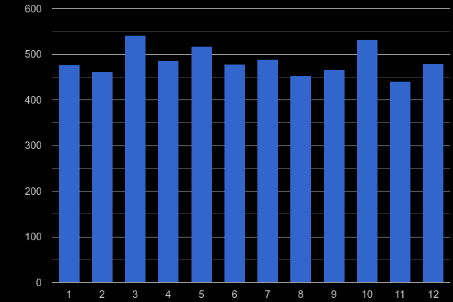 Llandudno drugs crime seasonality