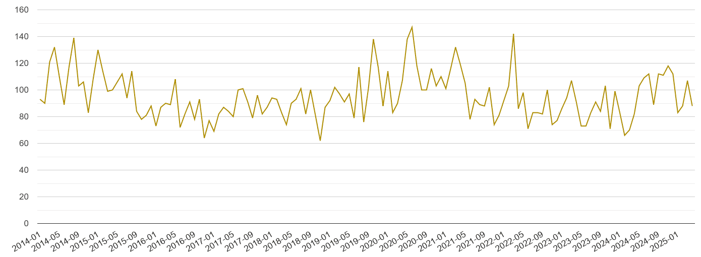 Llandudno drugs crime volume