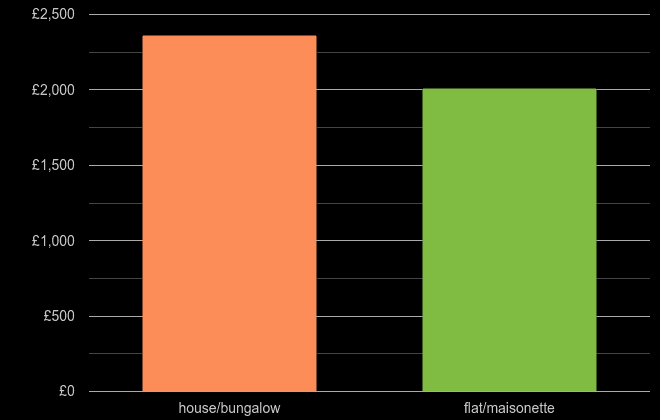 Llandudno house price per square metre