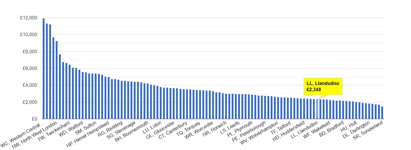 Llandudno house price rank per square metre