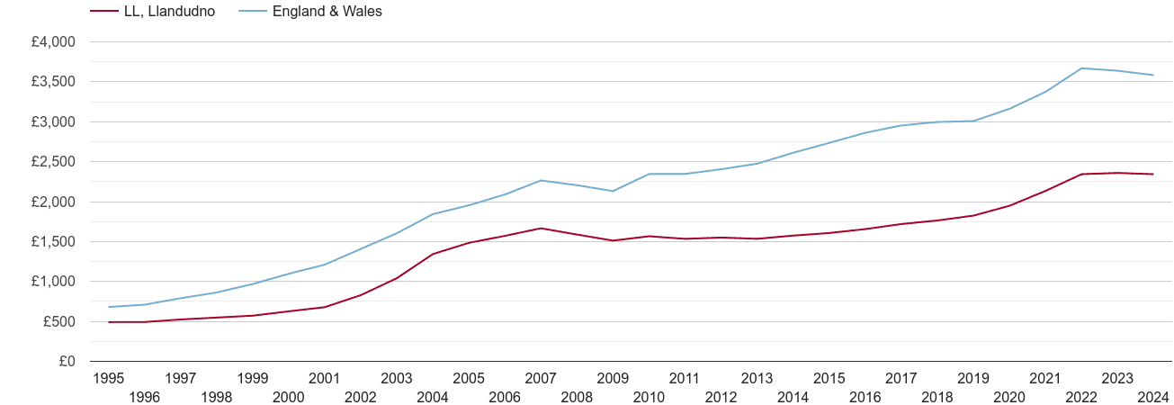 Llandudno house prices per square metre