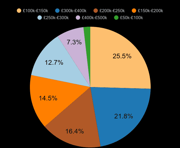 Llandudno new home sales share by price range