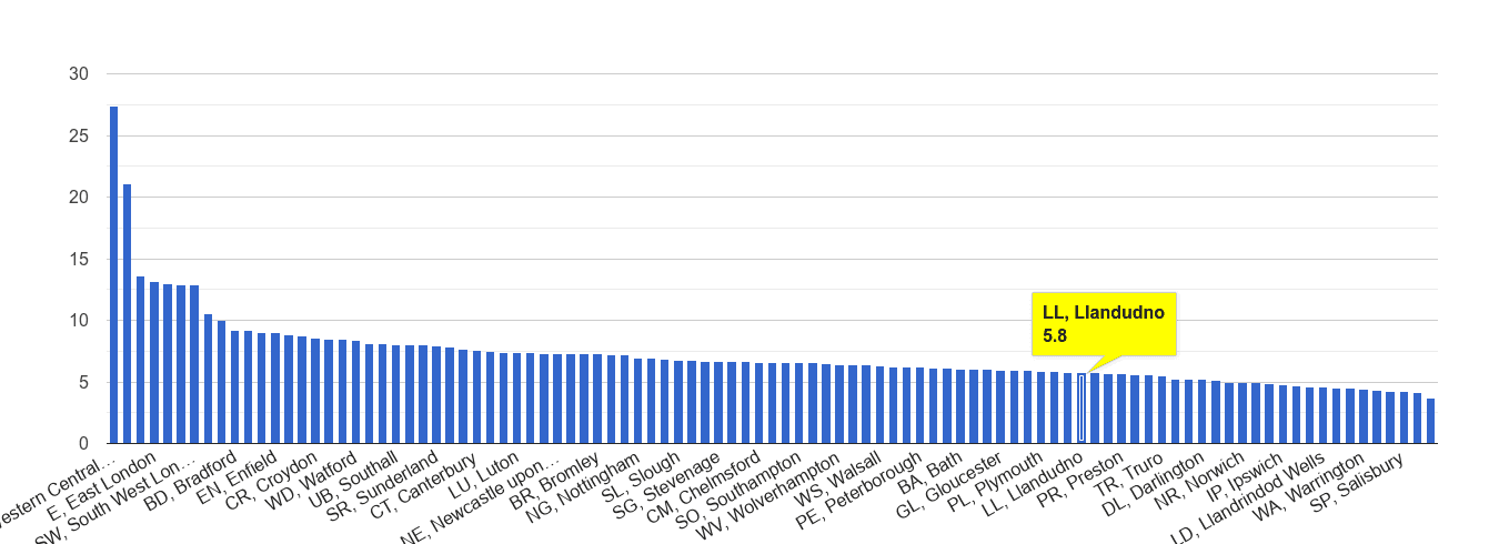 Llandudno other theft crime rate rank