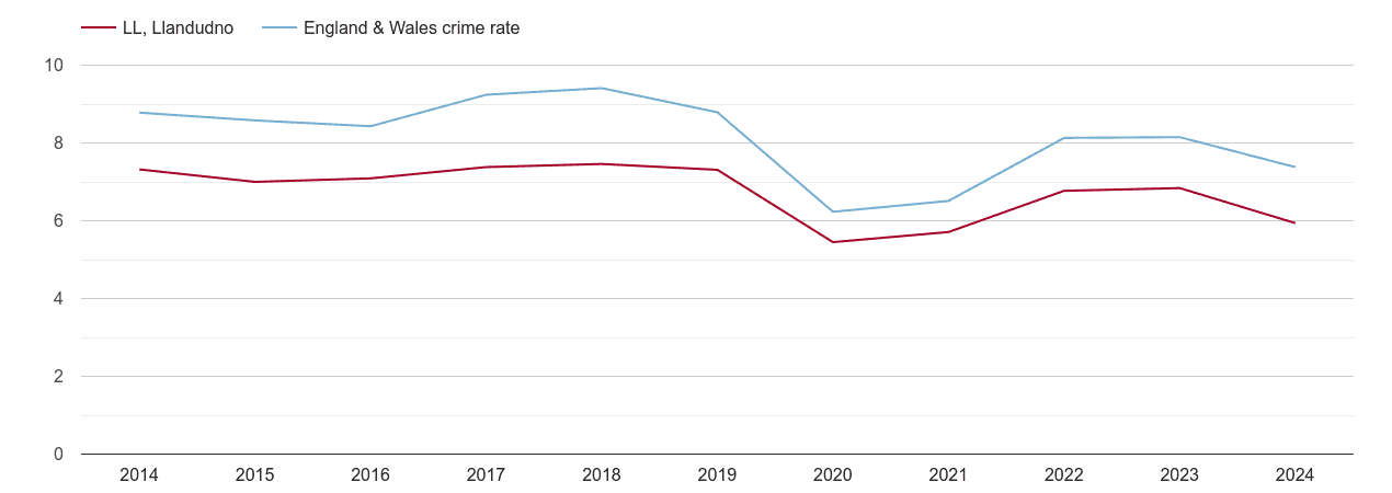 Llandudno other theft crime rate