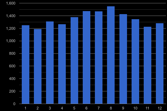 Llandudno other theft crime seasonality