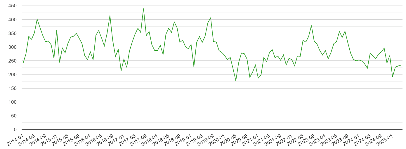 Llandudno other theft crime volume