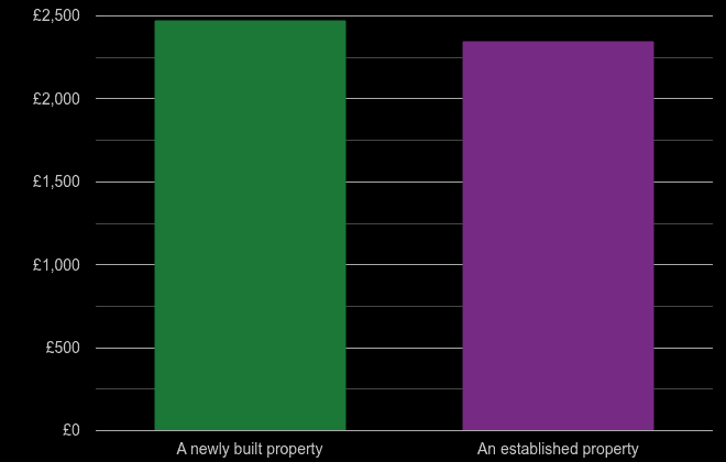 Llandudno price per square metre for newly built property