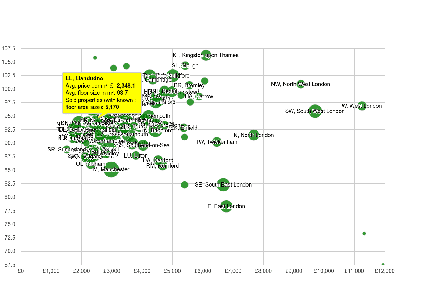 Llandudno property price per square metre and floor size compared to other areas