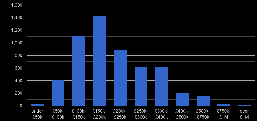 Llandudno property sales by price range