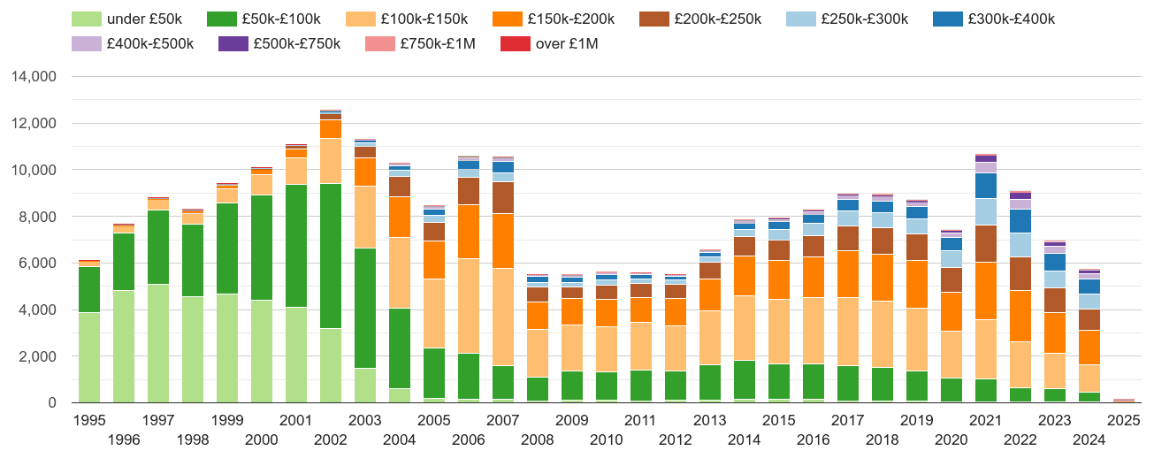 Llandudno property sales volumes