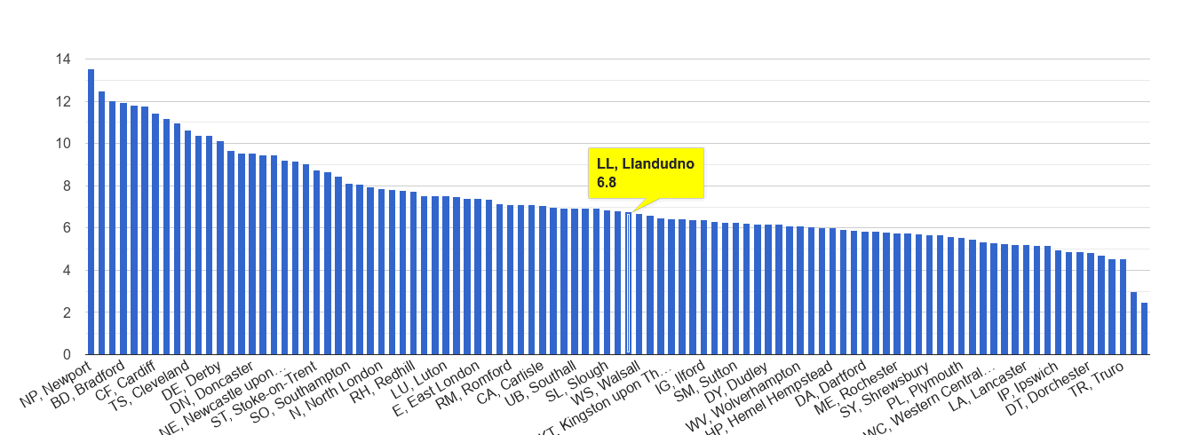 Llandudno public order crime rate rank
