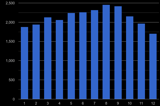 Llandudno public order crime seasonality