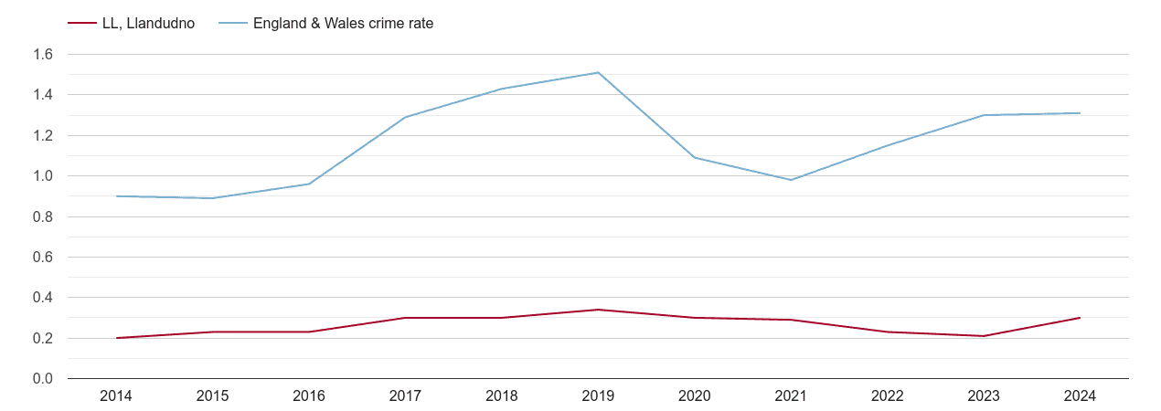 Llandudno robbery crime rate
