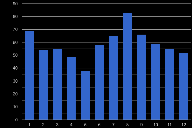 Llandudno robbery crime seasonality