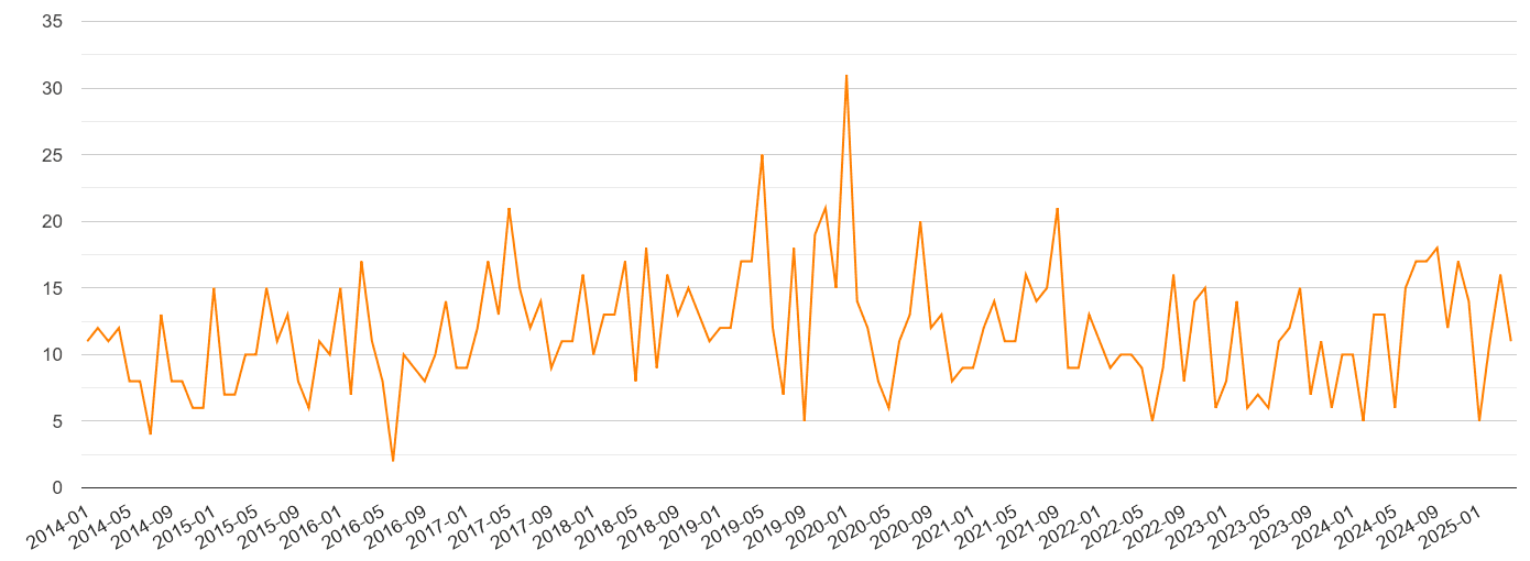Llandudno robbery crime volume