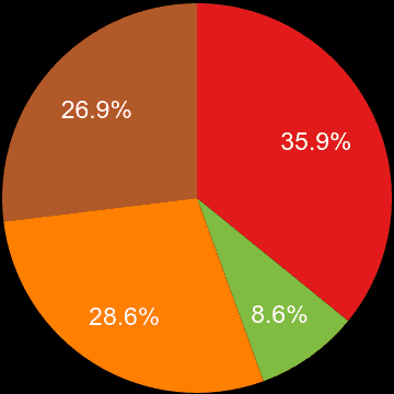 Llandudno sales share of houses and flats