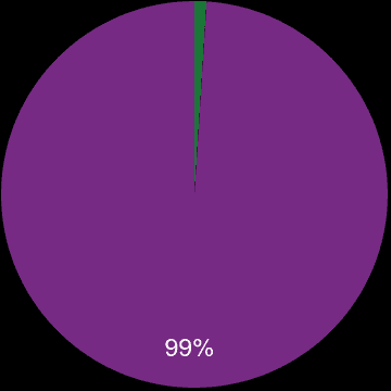 Llandudno sales share of new homes and older homes