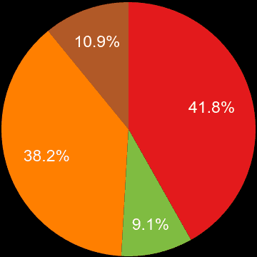 Llandudno sales share of new houses and new flats