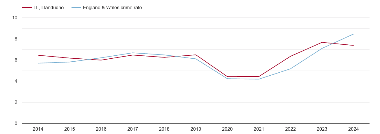 Llandudno shoplifting crime rate
