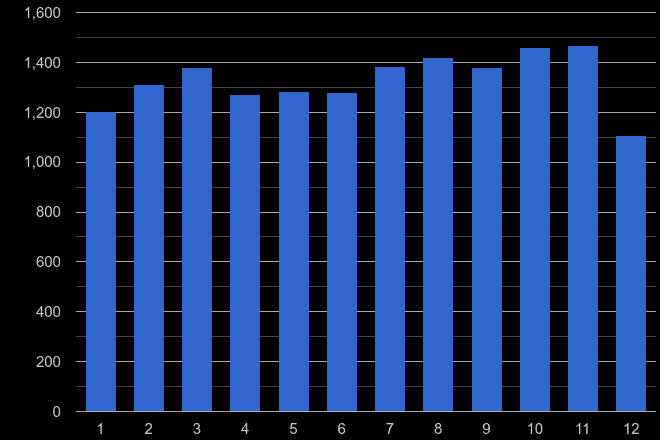 Llandudno shoplifting crime seasonality