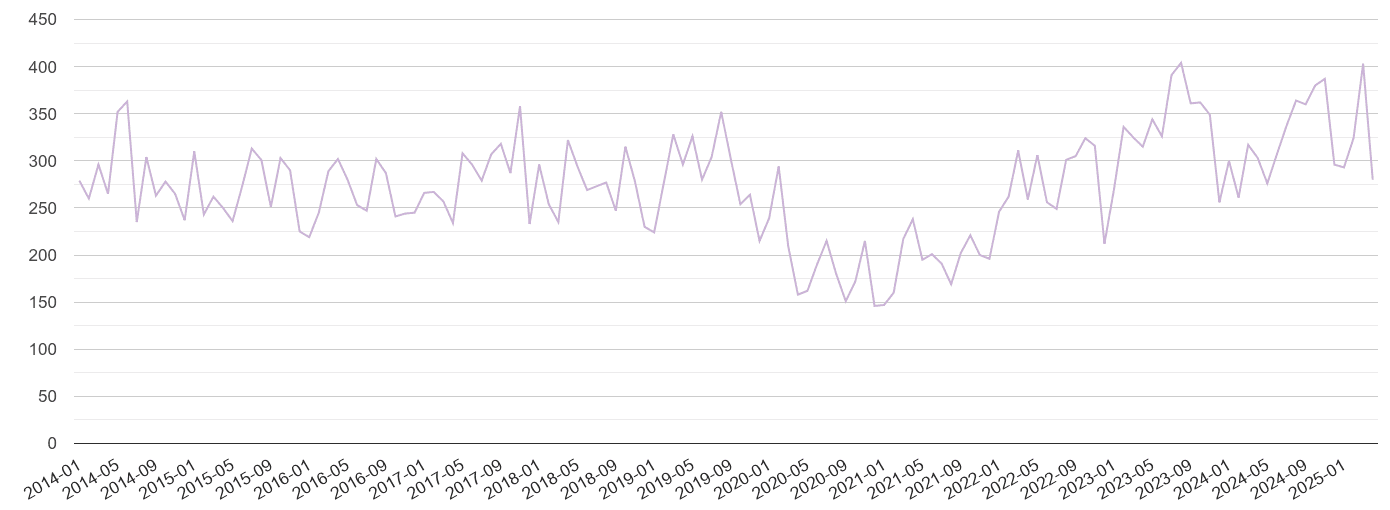 Llandudno shoplifting crime volume