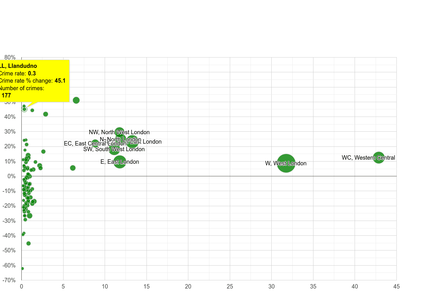 Llandudno theft from the person crime rate compared to other areas